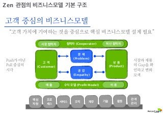 Zen 관점의 비즈니스모델 기본 구조 
고객 중심의 비즈니스모델 
“고객 가치에 기여하는 것을 중심으로 핵심 비즈니스모델 설계 필요” 
혁신 협력자 
상 품 
(Product) 
시장 협력자 
Push가 아닌 (Problem) 
고 객 
Pull 중심의 
(Customer) 
시각 공 감 
협력자 (Cooperator) 
문 제 
(Empathy) 
수익 모델 (Profit Model) 
매 출 
핵심 
프로 
기술 
자원 세스 
서비스 조직 재무 시장과 제품 
의 Gap을 확 
인하고 변화 
모색 
관계 
활동 관리 
비 용 
VisionArena Co.,Ltd All Right Reserved http://Visionarena.co.kr 
 