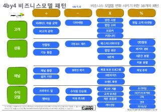 4by4 비즈니스모델 패턴 비즈니스 모델을 변화 시키기 위한 38개의 패턴 
고객 
상품 
채널 
수익 
모델 
ver 1.0 
+ - X % 
양면 시장 
피라미드 하층 공략 디마케팅 정밀 고객 타겟팅 
비고객 공략 
번들링 
언번들링 
패키지 분화 
협업 소비 
브로커 
커뮤니티 
매스커스터마이징 
협업 생산 
구성요소 제거 
시공간 분할 
지분 분할 
보완재 
기능 통합 
채널 통합 중개인 제거 제휴 보상 프로그램 채널 분화 
설치 기반 
크라우드 딜 
수익원 단순화 
프렌차이즈 
브랜드 확장 
제3자 지불 
교차 보조금 
비용 최소화 
멤버십 자산 유동화 
라이선싱 
프리미엄 
시간가치 최적화 
구독 
임대 
파이넌싱 
http://businessmodelzen.co.kr 
이 저작물은 크리에이티브 커먼즈 저작자표시-비영리-동일조건변경허락 3.0 국제 라이선스에 따라 이용할 수 있습니다. 
라이선스의 내용을 보시려면 http://creativecommons.org/licenses/by-nc-sa/3.0/에서 확인하실 수 있습니다. 
VisionArena Co.,Ltd All Right Reserved http://Visionarena.co.kr 
 