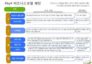 4by4 비즈니스모델 패턴 비즈니스 모델을 변화 시키기 위한 38개의 패턴 
고객 
+ 
- 
X 
% 
피라미드 하층 공략 
비고객 공략 
디마케팅 
양면 시장 
협업 소비 
브로커 
정밀 고객 타겟팅 
*본 문서에는 일부 패턴에 대해서만 설명이 되어 있습니다. 
주 요 내 용 사례 (예시) 
저소득층을 대상으로 하는 저가의 기술, 또는 적정한 기술을 사용한 제품을 판매함 
전통적으로 고객으로 여겨지지 않던 부류를 고객으로 재정의하고 그에 맞는 가치제안 
을 제시 
기존의 고객 중에서 수익성이 낮거나, 기업 가치와 맞지 않는 고객 층을 자연스럽게 배 
제하는 프로그램을 전개 
서로 다른 고객 그룹을 동시에 유치하면서 각 고객 그룹간에 서로를 끌어당기는 네 
트웍 효과를 활용하여 사업의 활성화를 모색 
고객들간의 상호 협력과 존중, 평가에 의해 소비가 일어나는 개인간 공유경제 서비스 
류에 해당되며 넓게 보면 소셜네트웍 기반의 공동구매형 개념도 포함될 수 있음 
서로를 찾고 있는 사람들을 중간에서 연결시켜주는 중개형 모델에 해당하며 통상 
적으로 브로커가 매칭을 위한 가장 많은 정보를 가지고 있음 
기존의 고객 층을 면밀히 관찰한 후 고객 문제, 고객 행동, 데모그래피, 페르소나 등에 
의해 세분화하여 각각에 맞는 차별화된 상품, 마케팅 접근을 꾀함 
코닥, 타타 자동차 
태양의 서커스, 옐로 테 
일 
페어레인 백화점, 신용카 
드 회사 
나이트 클럽, 알리바 
바, 앱스토어, 게임콘솔 
에어비앤비, 휩카, 키 
플, 국민도서관 
이성 만남 중개업, 
공인중개업 등 
넷플릭스, 아마존, 판도 
라, 현대카드 
VisionArena Co.,Ltd All Right Reserved http://Visionarena.co.kr 
 