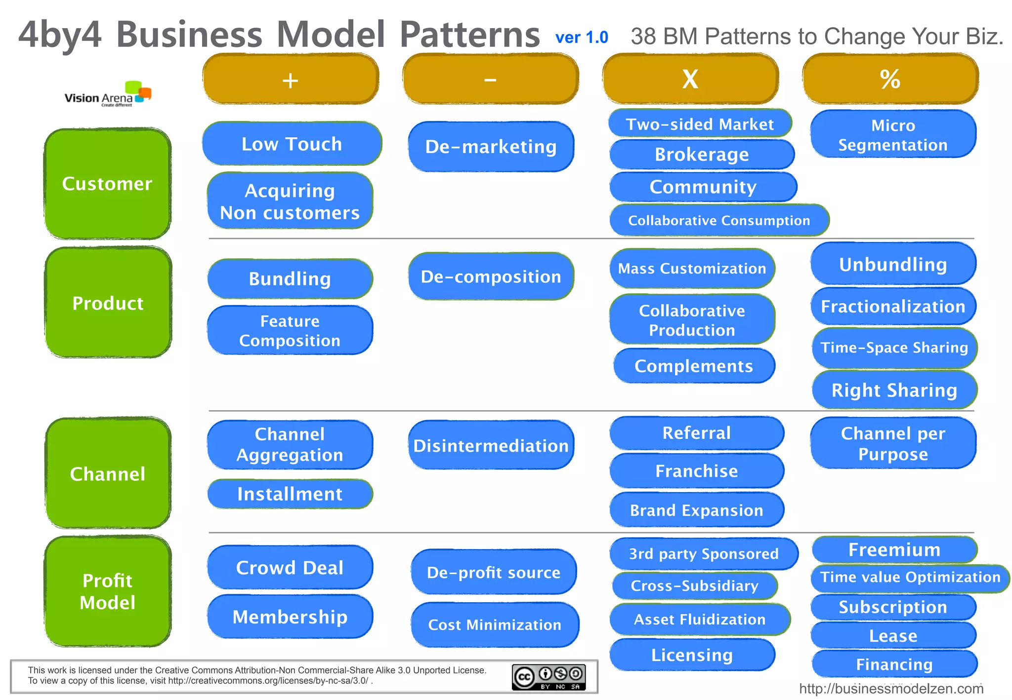 How to empower 
prior Business Models 
with 38 business model patterns? 
VisionArena Co.,Ltd All Right Reserved http://Visionarena.co.kr 
 