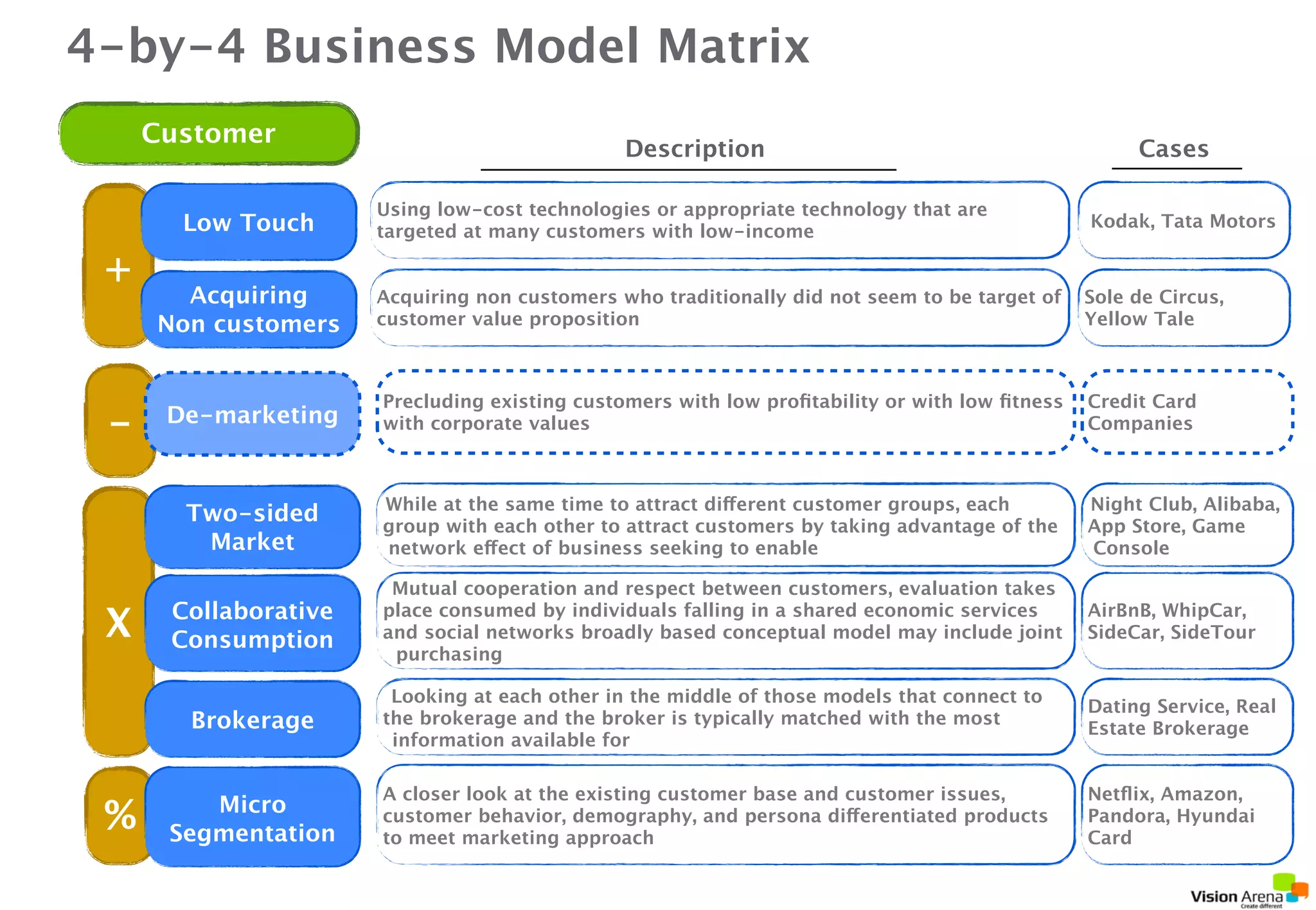 4by4 Business Model Patterns 
What it is 
BM approach to leverage your 
business components with +,-,*,%. 
1. Select business core 
component to leverage Customer Product Channel Profit 
Model 
2. Arithmetical 
Operation applied to 
selected business 
component. 
+ - X % 
VisionArena Co.,Ltd All Right Reserved http://Visionarena.co.kr 
 