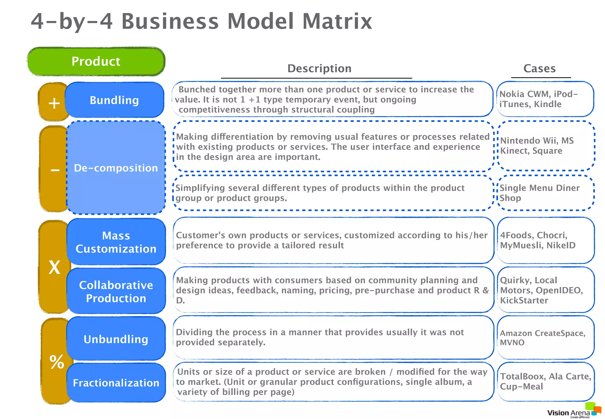 4by4 Business Model Patterns 38 BM Patterns to Change Your Biz. 
Customer 
Product 
Channel 
Profit 
Model 
ver 1.0 
+ - X % 
Low Touch De-marketing 
Micro 
Segmentation 
Acquiring 
Non customers 
Bundling 
Unbundling 
Fractionalization 
Two-sided Market 
Brokerage 
Community 
Collaborative Consumption 
Mass Customization 
Collaborative 
Production 
De-composition 
Time-Space Sharing 
Right Sharing 
Complements 
Feature 
Composition 
Channel 
Aggregation Disintermediation Referral Channel per 
Installment 
Crowd Deal 
Purpose 
De-profit source 
Franchise 
Brand Expansion 
3rd party Sponsored 
Cross-Subsidiary 
Membership Asset Fluidization 
Cost Minimization 
Licensing 
Freemium 
Time value Optimization 
Subscription 
Lease 
Financing 
This work is licensed under the Creative Commons Attribution-Non Commercial-Share Alike 3.0 Unported License. 
To view a copy of this license, visit http://creativecommons.org/licenses/by-nc-sa/3.0/ . http://businessmodelzen.com 
VisionArena Co.,Ltd All Right Reserved http://Visionarena.co.kr 
 