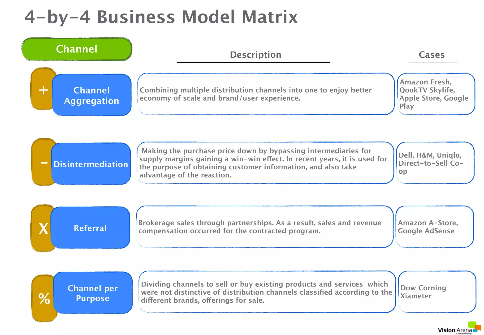 4by4 Business Model Patterns 
When to use 
on idea exploration stage 
- use this framework to make 
new way of business not similar 
to industry average BM 
on product validation stage 
- use this framework to make 
initial BM (focusing on customer 
value) working & pivoting 
on business growth stage 
- use this framework to make 
proven BM to be optimized 
and growth-friendly 
Industry 
Average 
Model 
Business 
not Validated 
Yet Business 
with Low 
Growth 
Industry 
Divergent 
Model Validated 
Business 
Business 
with High 
Growth 
VisionArena Co.,Ltd All Right Reserved http://Visionarena.co.kr 
 