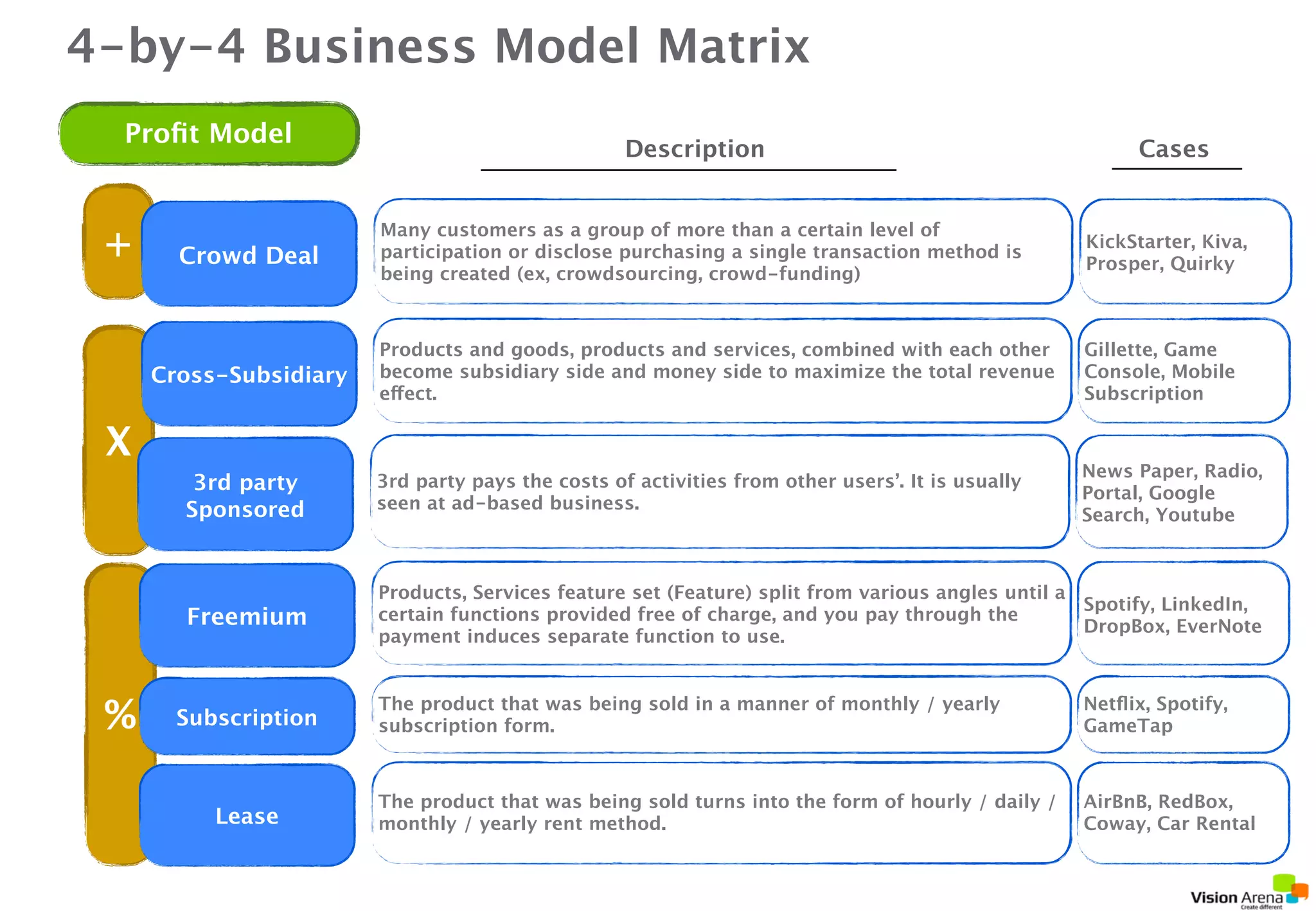 4by4 Business Model Patterns 
Customer 
+ 
- 
X 
% 
Low Touch 
Acquiring 
Non customers 
These descriptions contain 
some of 38 BM Patterns only. 
Description Cases 
Using low-cost technologies or appropriate technology that are 
targeted at many customers with low-income 
Acquiring non customers who traditionally did not seem to be target of 
customer value proposition 
Kodak, Tata Motors 
De-marketing Precluding existing customers with low profitability or with low fitness 
with corporate values 
Sole de Circus, 
Yellow Tale 
Credit Card 
Companies 
Two-sided 
Market 
While at the same time to attract different customer groups, each 
group with each other to attract customers by taking advantage of the 
network effect of business seeking to enable 
Night Club, Alibaba, 
App Store, Game 
Console 
Collaborative 
Consumption 
Brokerage 
Mutual cooperation and respect between customers, evaluation takes 
place consumed by individuals falling in a shared economic services 
and social networks broadly based conceptual model may include joint 
purchasing 
Looking at each other in the middle of those models that connect to 
the brokerage and the broker is typically matched with the most 
information available for 
AirBnB, WhipCar, 
SideCar, SideTour 
Dating Service, Real 
Estate Brokerage 
Micro 
Segmentation 
A closer look at the existing customer base and customer issues, 
customer behavior, demography, and persona differentiated products 
to meet marketing approach 
Netflix, Amazon, 
Pandora, Hyundai 
Card 
VisionArena Co.,Ltd All Right Reserved http://Visionarena.co.kr 
 