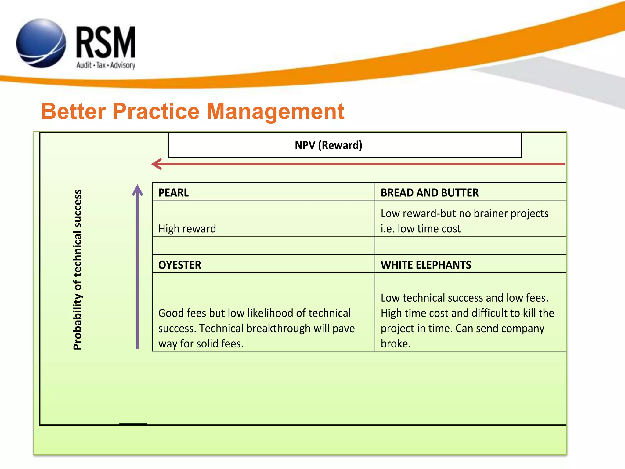 Better Practice Management
Probabilityoftechnicalsuccess
PEARL BREAD AND BUTTER
High reward
Low reward-but no brainer projects
i.e. low time cost
OYESTER WHITE ELEPHANTS
Good fees but low likelihood of technical
success. Technical breakthrough will pave
way for solid fees.
Low technical success and low fees.
High time cost and difficult to kill the
project in time. Can send company
broke.
NPV (Reward)
 