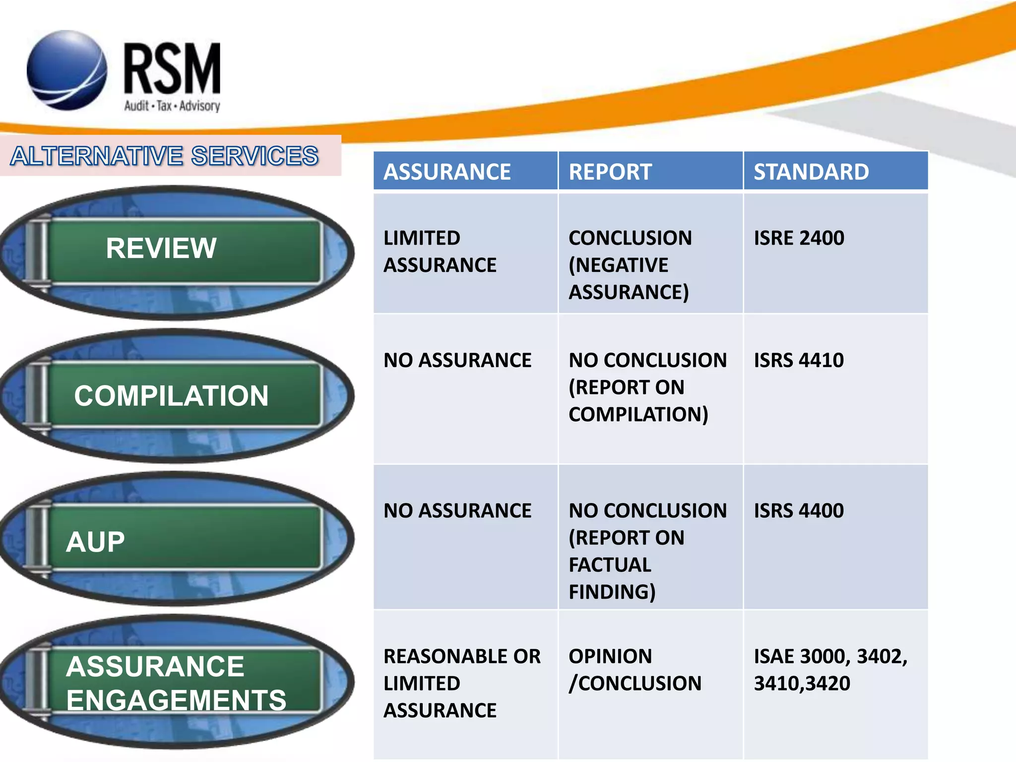 REVIEW
COMPILATION
ASSURANCE
ENGAGEMENTS
AUP
ASSURANCE REPORT STANDARD
LIMITED
ASSURANCE
CONCLUSION
(NEGATIVE
ASSURANCE)
ISRE 2400
NO ASSURANCE NO CONCLUSION
(REPORT ON
COMPILATION)
ISRS 4410
NO ASSURANCE NO CONCLUSION
(REPORT ON
FACTUAL
FINDING)
ISRS 4400
REASONABLE OR
LIMITED
ASSURANCE
OPINION
/CONCLUSION
ISAE 3000, 3402,
3410,3420
 