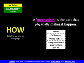 Law Reform
MECHANISMS of
   reform



                              A ‘mechanism’ is the part that
                               physically makes it happen.
HOW
does the law end up
                                                     Courts
                                                   Parliaments
     changing?                                   United Nations
                                               Intergovernmental
                                                  organisations
                                                     (IGOs)




  THEME: The relationship between different legal institutions and jurisdictions
 