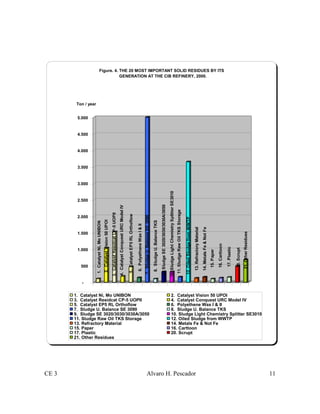 CE 3 Alvaro H. Pescador 11
1.CatalystNi,MoUNIBON
2.CatalystVision50UPOI
3.CatalystResidcatCP-5UOPII
4.CatalystConquestURCModelIV
5.CatalystEP5RLOrthoflow
6.PolyetheneWaxI&II
7.SludgeU.BalanceSE3090
8.SludgeU.BalanceTKS
9.SludgeSE3020/3030/3030A/3050
10.SludgeLightChemistrySplitterSE3010
11.SludgeRawOilTKSStorage
12.OiledSludgefromWWTP
13.RefractoryMaterial
14.MetalsFe&NotFe
15.Paper
16.Carttoon
17.Plastic
20.Scrupt
21.OtherResidues
-
500
1.000
1.500
2.000
2.500
3.000
3.500
4.000
4.500
5.000
Ton / year
Figure. 4. THE 20 MOST IMPORTANT SOLID RESIDUES BY ITS
GENERATION AT THE CIB REFINERY, 2000.
1. Catalyst Ni, Mo UNIBON 2. Catalyst Vision 50 UPOI
3. Catalyst Residcat CP-5 UOPII 4. Catalyst Conquest URC Model IV
5. Catalyst EP5 RL Orthoflow 6. Polyethene Wax I & II
7. Sludge U. Balance SE 3090 8. Sludge U. Balance TKS
9. Sludge SE 3020/3030/3030A/3050 10. Sludge Light Chemistry Splitter SE3010
11. Sludge Raw Oil TKS Storage 12. Oiled Sludge from WWTP
13. Refractory Material 14. Metals Fe & Not Fe
15. Paper 16. Carttoon
17. Plastic 20. Scrupt
21. Other Residues
 
