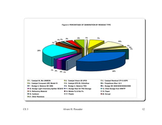 CE 3 Alvaro H. Pescador 12
Figure 5. PERCENTAGE OF GENERATION BY RESIDUE TYPE
1% 7%
10%
1%
3%
1%
34%
1%2%
2%1%
25%
1%
3%1%1%
1%
5%
1. Catalyst Ni, Mo UNIBON 2. Catalyst Vision 50 UPOI 3. Catalyst Residcat CP-5 UOPII
4. Catalyst Conquest URC Model IV 5. Catalyst EP5 RL Orthoflow 6. Polyethene Wax I & II
7. Sludge U. Balance SE 3090 8. Sludge U. Balance TKS 9. Sludge SE 3020/3030/3030A/3050
10. Sludge Light Chemistry Splitter SE3010 11. Sludge Raw Oil TKS Storage 12. Oiled Sludge from WWTP
13. Refractory Material 14. Metals Fe & Not Fe 15. Paper
16. Carttoon 17. Plastic 20. Scrupt
21. Other Residues
 