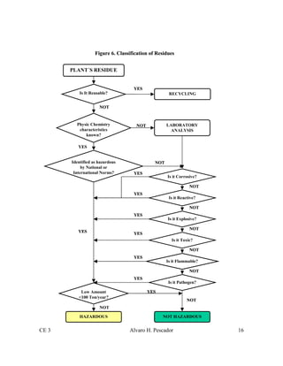 CE 3 Alvaro H. Pescador 16
PLANT´S RESIDUE
Is It Reusable?
Physic Chemistry
characteristics
known?
Identified as hazardous
by National or
International Norms?
Is it Corrosive?
RECYCLING
LABORATORY
ANALYSIS
Is it Reactive?
Is it Explosive?
Is it Toxic?
Is it Flammable?
Is it Pathogen?
NOT HAZARDOUSHAZARDOUS
Low Amount
<100 Ton/year?
YES
YES
YES
YES
YES
YES
YES
NOT
NOT
NOT
NOT
NOT
NOT
YES
YES
NOT
NOT
NOT
NOT
Figure 6. Classification of Residues
PLANT´S RESIDUE
Is It Reusable?
Physic Chemistry
characteristics
known?
Identified as hazardous
by National or
International Norms?
Is it Corrosive?
RECYCLING
LABORATORY
ANALYSIS
Is it Reactive?
Is it Explosive?
Is it Toxic?
Is it Flammable?
Is it Pathogen?
NOT HAZARDOUSHAZARDOUS
Low Amount
<100 Ton/year?
YES
YES
YES
YES
YES
YES
YES
NOT
NOT
NOT
NOT
NOT
NOT
YES
YES
NOT
NOT
NOT
NOT
YES
PLANT´S RESIDUE
Is It Reusable?
Physic Chemistry
characteristics
known?
Identified as hazardous
by National or
International Norms?
Is it Corrosive?
RECYCLING
LABORATORY
ANALYSIS
Is it Reactive?
Is it Explosive?
Is it Toxic?
Is it Flammable?
Is it Pathogen?
NOT HAZARDOUSHAZARDOUS
Low Amount
<100 Ton/year?
YES
YES
YES
YES
YES
YES
YES
NOT
NOT
NOT
NOT
NOT
NOT
YES
YES
NOT
NOT
NOT
NOT
Figure 6. Classification of Residues
PLANT´S RESIDUE
Is It Reusable?
Physic Chemistry
characteristics
known?
Identified as hazardous
by National or
International Norms?
Is it Corrosive?
RECYCLING
LABORATORY
ANALYSIS
Is it Reactive?
Is it Explosive?
Is it Toxic?
Is it Flammable?
Is it Pathogen?
NOT HAZARDOUSHAZARDOUS
Low Amount
<100 Ton/year?
YES
YES
YES
YES
YES
YES
YES
NOT
NOT
NOT
NOT
NOT
NOT
YES
YES
NOT
NOT
NOT
PLANT´S RESIDUE
Is It Reusable?
Physic Chemistry
characteristics
known?
Identified as hazardous
by National or
International Norms?
Is it Corrosive?
RECYCLING
LABORATORY
ANALYSIS
Is it Reactive?
Is it Explosive?
Is it Toxic?
Is it Flammable?
Is it Pathogen?
NOT HAZARDOUSHAZARDOUS
Low Amount
<100 Ton/year?
YES
YES
YES
YES
YES
YES
YES
NOT
NOT
NOT
NOT
NOT
NOT
YES
YES
NOT
NOT
NOT
NOT
Figure 6. Classification of Residues
PLANT´S RESIDUE
Is It Reusable?
Physic Chemistry
characteristics
known?
Identified as hazardous
by National or
International Norms?
Is it Corrosive?
RECYCLING
LABORATORY
ANALYSIS
Is it Reactive?
Is it Explosive?
Is it Toxic?
Is it Flammable?
Is it Pathogen?
NOT HAZARDOUSHAZARDOUS
Low Amount
<100 Ton/year?
YES
YES
YES
YES
YES
YES
YES
NOT
NOT
NOT
NOT
NOT
NOT
YES
YES
NOT
NOT
NOT
NOT
YES
 