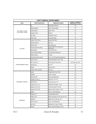 CE 3 Alvaro H. Pescador 33
PLANT WASTE DESCRIPTION GENERATION SOURCE
CUANTITY / ESTIMATED
FRECUENCE (Ton/ Year)
Fat Polymerization Reaction 138
Plastic Recipients Organic Peroxide Starter NA
Polythene Spots Hopper, Filters 16,4
Squeezer´s Cake Squeezer NA
Wet Pellets Pelletization Process 3,1
Cartoon Cans Eurocamide Pellets NA
Catalyst ICI 381 (Pd-Al) Reactors 4100 A/B/C 2,4
Absorbent Alumina Filter 4102 0,3
Refractory Stuff Plant Mantainance NA
Particles polluted with Alkaly
Suction Pumps Filter´s Mantainance
4105A/B/C/D
NA
Alkaly Sludges Tower´s Wash 4102 NA
Heat Exchangers Sludges Heat Exchangers Mantainance NA
Refractory Bricks Furnaces NA
Polyurethane thermic isolator Pipe´s and Cold Equipment Mantainance NA
Alumina Kind 4A Ethane Recuperation Tower T-2450 15
DEA Empty Cans DEA employed in the Process 240 empty cans / year
Activated Coal Filter F-91 NA
Sludges Process Towers NA
Filtration means (cellulose) Filter F-90 NA
Asphalt Propane Wash Tower D-1001 11,9
Paraffines System´s escapes 67,5
Refractory Stuff Equipments Mantainance 12,5
Catalyst UCI-C20-7-2 Reactors R-1101/11/21 6,2
Activated Coal Desulphurization D-1151 0,3
Catalyst UCI-C11-9-2 Reformation with Steam - H-1151 21,7
Catalyst UCI-C12-1-05 Conversion Reactor R-1151/52 1,8
Catalyst UCI-C13-4-04 Methane Process, Reactor R-1153 0,2
Sludges Phenol´s Tanks Mantainance NA
Catalyst S-16 Unifining Reactor R1301 0,7
Catalyst R-16H Platforming Reactors R1302/ 1303 and 1304 1,7
Catalyst Pt Reactors R1701/1702 and 1703 0,1
Alumina kind 4A Tower T-1306, Mantainance 0,6
Clay Filters Splitting Filters, Towers T1501A/B NA
Sludges Heat Exchanger Mantainance E1409 NA
PARAFFINES / PHENOLS
AROMATICS
TURBO EXPANDER (U-2450)
ETHYLENE
LIGHT CHEMICAL DEPARTAMENT
POLYTHENE I (U-2200)
POLYTHENE II (U-2250)
 