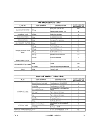 CE 3 Alvaro H. Pescador 34
PLANT WASTE DESCRIPTION GENERATION SOURCE
CUANTITY / ESTIMATED
FRECUENCE (Ton/ Year)
Sand and Anthracite Filtration beds Filters Mantainance F-2910 A/ B/C/D/E NA
Activated Coal Filters Mantainance F-2910 F/G/H NA
Demineralization Resines
Ion Exchangers Z-2911 A/B/C/D and Z-2910
A/B/C/D
NA
Metal Scrupt Plant or Equipment Mantainance NA
Fuss Plant or Equipment Mantainance NA
Metalic Cans Oil Lubricant Recipients NA
Sludges Clarifiers CL-2911A/B/C NA
Cationic and Anionic Resines
Soften Z-804/831 and Demineralization Z-
850/853
15
Activated Coal Desinfection F-803 E/F 1,5
ENERGY AND VAPOR GENERATION Alumina Air Dryers AD 901 A/B-C/D, 2401 A/B-C/D 0,25
WATER PLANT (U-850)
WATER PLANT (U-2900)
INDUSTRIAL SERVICES DEPARTAMENT
PLANT / AREA WASTE DESCRIPTION GENERATION SOURCE
CUANTITY / ESTIMATED
FRECUENCE (Ton/ Year)
Raining Water Splitter SE 3090 5000
Draining Oily Water Splitter SE 3060 50
BALANCE UNIT TANKS Oil Sludge Storage Tanks Mantainance 100
REFINATION SPLITTERS Sludge SE 3020/3030/3030A/3050 318
REFINATION TANKS Sludge Clean up and Tank Mantainance NA
LIGHT CHEMISTRY SPLITTERS Sludge Splitters 3010 318
Oil Sludge Raw Oil Tank Mantainance 159
Oil Sludge Fuel Oil Tank Mantainance 95,4
Oil Sludge Gas Oil Tank Mantainance 95,4
Oil Sludge White Products Tank Mantainance 31,8
Oil Sludge SLOP Tank Mantainance 9,5
ALKALY TREATMENT PLANT
Sludge Tricanter 3650
Iron Particles Filters Clean up during pumps mantainance 13,9
DIAPAC Sludge Treatment´s Tank NA
WASTE WATER TREATMENT PLANT
RAW MATERIALS DEPARTAMENT
BALANCE UNIT SEPARATOR Oil Sludge
TANKS BELONGING TO OTHER
AREAS
 
