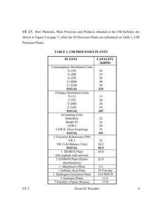 CE 3 Alvaro H. Pescador 4
CE 3.7. Raw Materials, Main Processes and Products obtained at the CIB Refinery are
shown in Figure 2 at page 7, while the 42 Processes Plants are referenced on Table 1, CIB
Processes Plants.
TABLE 1. CIB PROCESSES PLANTS
PLANTS CAPACITY
(KBPD)
5 Atmospheric Distillation Units
U-150
U-200
U-250
U-2000
U-2100
TOTAL
28
55
38
48
38
225
4 Empty Distillation Units
T-131
T-253
T-2003
T-2103
TOTAL
13
36
34
24
107
4 Cracking Units
Orthoflow
Model IV
UOP-I
UOP-II (New Cracking)
TOTAL
22
16
28
35
101
2 Viscosity Reductions (VR)
VR-1
VR-2 (At Balance Unit)
TOTAL
25
24.2
49.2
1 DEMEX Plant
(Dis asphalt with solvent)
45.0
1 UNIBON Plant (Hydro
desulfuration)
22.0
1 Alkylation’s Plant 2.3
1 Sulfuric Acid Plant 70 Ton/day
1 Hydrogen Generation Plant 14.0 MPCD
5 Aromatic Plants 11.5
7 Paraffin’s Plants (Waxes) 1770
 