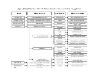 CE 3 Alvaro H. Pescador 7
RAW
MATERIALS
PROCESSES PRODUCT
S
APPLICATIONS
TINER, LIQUID-LIQUILD EXTRACTORS
PAINTS, GLUES.
NEGRO DE HUMO
BAGS, ENVASES, PLASTICS
AIR PLANE PISTON MOTORS
DOMESTIC FUEL
CICLOHEXANEBENCENE
INDUSTRIAL FUEL
CANDLES FABRICATION
ENGINE LUBRICANTS
COMBUSTOIL
LUBRICANTS
WAXES
NAFTENIC OIL
PARAPHINIC OIL
NATURAL GAS
NATURAL BUTANE
NATURAL GASOLINE
TURBO/EXPANDER- ETHYLENE -
POLIETHYLENE
ALKILATION – TREATMENT WITH SULPHURIC
ACID
POLIETHYLENE
AVIGAS
SOLVENTS
BLENDED OIL
CATALITIC CRACKING
ORTHOFLOW, MODEL IV, UOP-I &
UOP-II
KEROSENE
JET TURBINESJET - A
DIESEL MOTOR DIESEL FUEL
GLP
GASOLINE
AROTAR
FURNACE AND BOILERS FUELBLENDED GAS
SULPHURIC ACID, TIRE WHEELSSULPHUR
TOLUENE
XILENES
ORTHOXILENE
CICLOHEXANE
ESTIRENE CLOROBENCENE
PAINT SOLVENT
INSECTICIDES / THINNER
RESINES, GLUES, NYLON
AROMATICS
PRIMARY DISTILLATION
SPECIALITIES
INERNAL COMBUSTION MOTOR
FUEL
(BALANCE UNITS) /
VISCOSITY REDUCTIONS
ATMOSPHERIC AND EMPTY DISTILLATION /
PARAPHINES
ATMOSPHERIC AND EMPTY DISTILLATION /
TREATMENTS
Figure. 2. Simplified Scheme of the CIB Refinery Operations, Processes, Products and Applications
DOMESTIC FUEL
 
