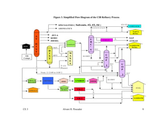 CE 3 Alvaro H. Pescador 8
Figure 3. Simplified Flow Diagram of the CIB Refinery Process
SPECIALITIES ( Solvents. #2, #3, #4 ) C2 / C2 =
U
R
C
’
S
U
O
P
I U
O
P
2
D
I
S
T
W
A
X
E
S
A
T
D
I
S
T
AROMATICS
NAFTA
60 Oct.
JET-A
KERO
DIESEL
GASOLEO
ETHYLENE
GLP
ALKILAT.
AVIGAS
GASOLINE
94 Oct.
ALC
ALC
ALC
SLURRY
SLURRY
FUEL
From U-2100 to UOP 2
T-131
(Waxes)
GLV
GP V
EMPTY D.
BOTTIOM
DEMEX UNIBONDMO DMOH
BOTTOM
DEMEX VR-2
VR-1 GASOLINE
C,C2,C2=,C3,C4
ASPHALT
O I L
C4 / C4=
Oil
Camps
SPECIALITIES ( Solvents. #2, #3, #4 ) C2 / C2 =
U
R
C
’
S
U
O
P
I U
O
P
2
D
I
S
T
W
A
X
E
S
A
T
D
I
S
T
AROMATICS
NAFTA
60 Oct.
JET-A
KERO
DIESEL
GASOLEO
ETHYLENE
GLP
ALKILAT.
AVIGAS
GASOLINE
94 Oct.
ALC
ALC
ALC
SLURRY
SLURRY
FUEL
From U-2100 to UOP 2
T-131
(Waxes)
GLV
GP V
EMPTY D.
BOTTIOM
DEMEX UNIBONDMO DMOH
BOTTOM
DEMEX VR-2
VR-1 GASOLINE
C,C2,C2=,C3,C4
ASPHALT
O I L
C4 / C4=
Oil
Camps
C2 / C2 =
U
R
C
’
S
U
R
C
’
S
U
O
P
I
U
O
P
I U
O
P
2
U
O
P
2
D
I
S
T
D
I
S
T
W
A
X
E
S
W
A
X
E
S
A
T
D
I
S
T
AROMATICS
NAFTA
60 Oct.
JET-A
KERO
DIESEL
GASOLEO
ETHYLENE
GLP
ALKILAT.
AVIGAS
GASOLINE
94 Oct.
ALC
ALC
ALC
SLURRY
SLURRY
FUEL
From U-2100 to UOP 2
T-131
(Waxes)
GLV
GP V
EMPTY D.
BOTTIOM
DEMEX UNIBONDMO DMOH
BOTTOM
DEMEX VR-2
VR-1 GASOLINE
C,C2,C2=,C3,C4
ASPHALT
O I L
C4 / C4=
Oil
Camps
 