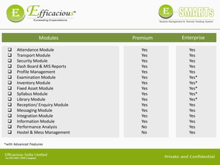  Attendance Module
 Transport Module
 Security Module
 Dash Board & MIS Reports
 Profile Management
 Examination Module
 Inventory Module
 Fixed Asset Module
 Syllabus Module
 Library Module
 Reception/ Enquiry Module
 Messaging Module
 Integration Module
 Information Module
 Performance Analysis
 Hostel & Mess Management
Yes
Yes
Yes
Yes
Yes
Yes
Yes
Yes
Yes
Yes
Yes
Yes
Yes
Yes
No
No
Yes
Yes
Yes
Yes
Yes
Yes*
Yes*
Yes*
Yes*
Yes*
Yes
Yes
Yes
Yes
Yes
Yes
Modules Premium Enterprise
*with Advanced Features
 