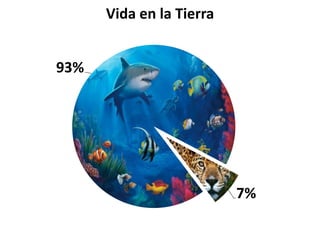 93%
7%
Vida en la Tierra
 