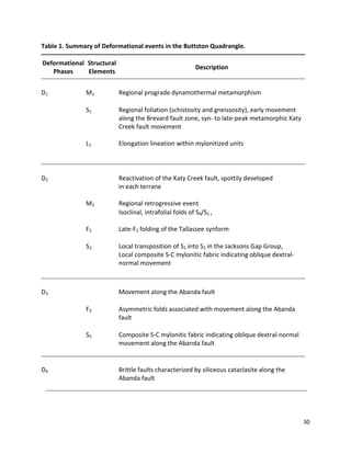 30
Table 1. Summary of Deformational events in the Buttston Quadrangle.
Deformational
Phases
Structural
Elements
Description
D1 M1 Regional prograde dynamothermal metamorphism
S1
L1
Regional foliation (schistosity and gneissosity), early movement
along the Brevard fault zone, syn- to late-peak metamorphic Katy
Creek fault movement
Elongation lineation within mylonitized units
D2
M2
Reactivation of the Katy Creek fault, spottily developed
in each terrane
Regional retrogressive event
F2
Isoclinal, intrafolial folds of S0/S1 ,
Late-F2 folding of the Tallassee synform
S2 Local transposition of S1 into S2 in the Jacksons Gap Group,
Local composite S-C mylonitic fabric indicating oblique dextral-
normal movement
D3 Movement along the Abanda fault
F3 Asymmetric folds associated with movement along the Abanda
fault
S3 Composite S-C mylonitic fabric indicating oblique dextral-normal
movement along the Abanda fault
D4 Brittle faults characterized by siliceous cataclasite along the
Abanda fault
 