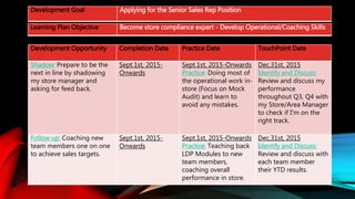 Development Goal Applying for the Senior Sales Rep Position
Learning Plan Objective Become store compliance expert - Develop Operational/Coaching Skills
Development Opportunity Completion Date Practice Date TouchPoint Date
Shadow: Prepare to be the
next in line by shadowing
my store manager and
asking for feed back.
Sept.1st, 2015-
Onwards
Sept.1st, 2015-Onwards
Practice: Doing most of
the operational work in-
store (Focus on Mock
Audit) and learn to
avoid any mistakes.
Dec.31st, 2015
Identify and Discuss:
Review and discuss my
performance
throughout Q3, Q4 with
my Store/Area Manager
to check if I'm on the
right track.
Follow up: Coaching new
team members one on one
to achieve sales targets.
Sept.1st, 2015-
Onwards
Sept.1st, 2015-Onwards
Practice: Teaching back
LDP Modules to new
team members,
coaching overall
performance in store.
Dec.31st, 2015
Identify and Discuss:
Review and discuss with
each team member
their YTD results.
 