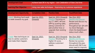 Development Goal Achieve best SR in my region - Join Celebration of Stars 2nd time
Learning Plan Objective Using new sales techniques - Improving my customer experience
Development Opportunity Completion Date Practice Date TouchPoint Date
Watch: Working hard week
to week towards my goal.
Sept.1st, 2015-
Onwards
Sept.1st, 2015-Onwards
Practice: Focusing on
my CT, ARPT, AR and
DPP by pushing sales,
asking customers to
add another lines or
upgrade their existing
device.
Dec.31st, 2015
Identify and Discuss:
Review and discuss my
performance
throughout Q3, Q4 with
my Store Manager,
check the leaderboard
status much often.
Create: New techniques on
how to satisfy customers
and make them happier.
Sept.1st, 2015-
Onwards
Sept.1st, 2015-Onwards
Practice: Shooting for a
higher CE score,
address customers'
needs.
Dec.31st, 2015
Identify and Discuss:
Review my success
throughout the year,
discuss with SM if any
areas need to improve.
 