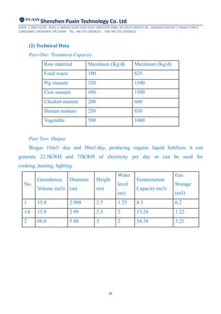 Shenzhen Puxin Technology Co. Ltd
ADDR: 1-2ND FLOOR , BLDG 4, MASHA XUDA HIGH TECH. INDUSTRY PARK, 49 JIAOYU NORTH RD , GAOQIAO DISTRICT, PINGDI STREET,
LONGGANG, SHENZHEN, P.R.CHINA TEL: +86-755-28938251 FAX:+86-755-28938252
10
(2) Technical Data
Part One: Treatment Capacity
Raw material Maximum (Kg/d) Maximum (Kg/d)
Food waste 180 625
Pig manure 320 1100
Cow manure 450 1500
Chicken manure 200 660
Human manure 250 830
Vegetable 500 1600
Part Two: Output
Biogas 15m3/ day and 50m3/day, producing organic liquid fertilizer, it can
generate 22.5KWH and 75KWH of electricity per day or can be used for
cooking ,heating, lighting.
No.
Greenhouse
Volume (m3)
Diameter
(m)
Height
(m)
Water
level
(m)
Fermentation
Capacity (m3)
Gas
Storage
(m3)
1 15.0 2.908 2.5 1.25 8.3 6.2
1A 15.0 2.98 2.5 2 13.28 1.22
2 66.0 5.88 3 2 54.38 3.21
 