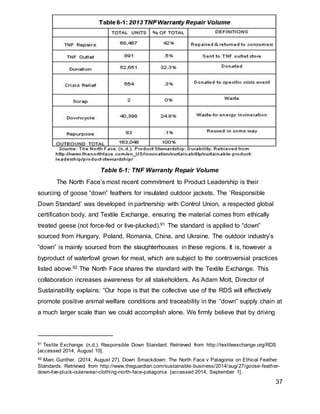 37
The North Face’s most recent commitment to Product Leadership is their
sourcing of goose “down” feathers for insulated outdoor jackets. The ‘Responsible
Down Standard’ was developed in partnership with Control Union, a respected global
certification body, and Textile Exchange, ensuring the material comes from ethically
treated geese (not force-fed or live-plucked).91 The standard is applied to “down”
sourced from Hungary, Poland, Romania, China, and Ukraine. The outdoor industry’s
“down” is mainly sourced from the slaughterhouses in these regions. It is, however a
byproduct of waterfowl grown for meat, which are subject to the controversial practices
listed above.92 The North Face shares the standard with the Textile Exchange. This
collaboration increases awareness for all stakeholders. As Adam Mott, Director of
Sustainability explains: “Our hope is that the collective use of the RDS will effectively
promote positive animal welfare conditions and traceability in the “down” supply chain at
a much larger scale than we could accomplish alone. We firmly believe that by driving
91 Textile Exchange. (n.d.). Responsible Down Standard. Retrieved from http://textileexchange.org/RDS
[accessed 2014, August 10].
92 Marc Gunther. (2014, August 27). Down Smackdown: The North Face v Patagonia on Ethical Feather
Standards. Retrieved from http://www.theguardian.com/sustainable-business/2014/aug/27/goose-feather-
down-live-pluck-outerwear-clothing-north-face-patagonia [accessed 2014, September 1].
Table 6-1: TNF Warranty Repair Volume
 