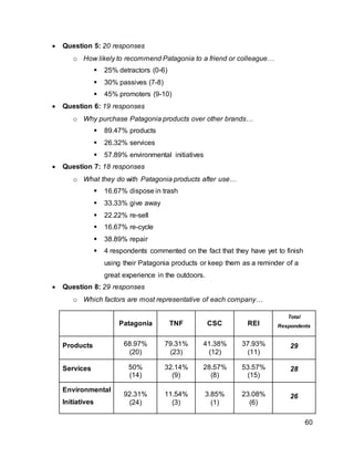 60
 Question 5: 20 responses
o How likely to recommend Patagonia to a friend or colleague…
 25% detractors (0-6)
 30% passives (7-8)
 45% promoters (9-10)
 Question 6: 19 responses
o Why purchase Patagonia products over other brands…
 89.47% products
 26.32% services
 57.89% environmental initiatives
 Question 7: 18 responses
o What they do with Patagonia products after use…
 16.67% dispose in trash
 33.33% give away
 22.22% re-sell
 16.67% re-cycle
 38.89% repair
 4 respondents commented on the fact that they have yet to finish
using their Patagonia products or keep them as a reminder of a
great experience in the outdoors.
 Question 8: 29 responses
o Which factors are most representative of each company…
Patagonia TNF CSC REI
Total
Respondents
Products 68.97%
(20)
79.31%
(23)
41.38%
(12)
37.93%
(11)
29
Services 50%
(14)
32.14%
(9)
28.57%
(8)
53.57%
(15)
28
Environmental
Initiatives
92.31%
(24)
11.54%
(3)
3.85%
(1)
23.08%
(6)
26
 