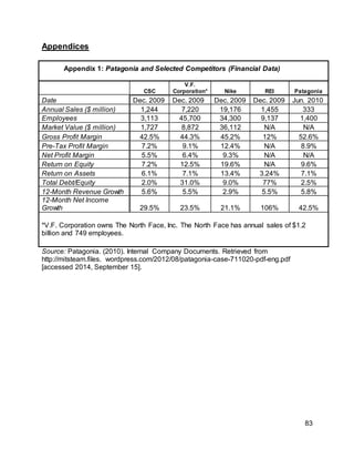 83
Appendices
Appendix 1: Patagonia and Selected Competitors (Financial Data)
CSC
V.F.
Corporation* Nike REI Patagonia
Date Dec. 2009 Dec. 2009 Dec. 2009 Dec. 2009 Jun. 2010
Annual Sales ($ million) 1,244 7,220 19,176 1,455 333
Employees 3,113 45,700 34,300 9,137 1,400
Market Value ($ million) 1,727 8,872 36,112 N/A N/A
Gross Profit Margin 42.5% 44.3% 45.2% 12% 52.6%
Pre-Tax Profit Margin 7.2% 9.1% 12.4% N/A 8.9%
Net Profit Margin 5.5% 6.4% 9.3% N/A N/A
Return on Equity 7.2% 12.5% 19.6% N/A 9.6%
Return on Assets 6.1% 7.1% 13.4% 3.24% 7.1%
Total Debt/Equity 2.0% 31.0% 9.0% 77% 2.5%
12-Month Revenue Growth 5.6% 5.5% 2.9% 5.5% 5.8%
12-Month Net Income
Growth 29.5% 23.5% 21.1% 106% 42.5%
*V.F. Corporation owns The North Face, Inc. The North Face has annual sales of $1.2
billion and 749 employees.
Source: Patagonia. (2010). Internal Company Documents. Retrieved from
http://mitsteam.files. wordpress.com/2012/08/patagonia-case-711020-pdf-eng.pdf
[accessed 2014, September 15].
 