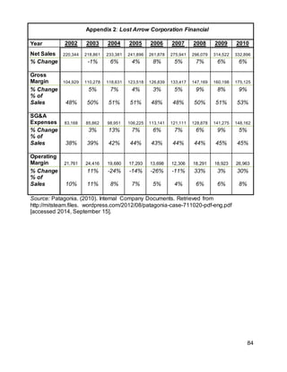 84
Appendix 2: Lost Arrow Corporation Financial
Year 2002 2003 2004 2005 2006 2007 2008 2009 2010
Net Sales 220,344 218,861 233,381 241,896 261,878 275,941 296,079 314,522 332,896
% Change -1% 6% 4% 8% 5% 7% 6% 6%
Gross
Margin 104,929 110,278 118,631 123,518 126,839 133,417 147,169 160,198 175,125
% Change 5% 7% 4% 3% 5% 9% 8% 9%
% of
Sales 48% 50% 51% 51% 48% 48% 50% 51% 53%
SG&A
Expenses 83,168 85,862 98,951 106,225 113,141 121,111 128,878 141,275 148,162
% Change 3% 13% 7% 6% 7% 6% 9% 5%
% of
Sales 38% 39% 42% 44% 43% 44% 44% 45% 45%
Operating
Margin 21,761 24,416 19,680 17,293 13,698 12,306 18,291 18,923 26,963
% Change 11% -24% -14% -26% -11% 33% 3% 30%
% of
Sales 10% 11% 8% 7% 5% 4% 6% 6% 8%
Source: Patagonia. (2010). Internal Company Documents. Retrieved from
http://mitsteam.files. wordpress.com/2012/08/patagonia-case-711020-pdf-eng.pdf
[accessed 2014, September 15].
 