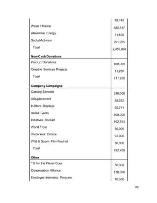 86
89,140
Water / Marine
682,137
Alternative Energy
31,500
Social Activism
291,925
Total
2,483,004
Non-Cash Donations
Product Donations
100,000
Creative Services Projects
11,280
Total
111,280
Company Campaigns
Catalog Spreads
338,000
Ads/placement
28,932
In-Store Displays
30,741
Retail Events
100,000
Initiatives Booklet
102,793
World Trout
50,000
Voice Your Choice
92,000
Wild & Scenic Film Festival
50,000
Total
792,466
Other
1% for the Planet Dues
50,000
Conservation Alliance
110,000
Employee Internship Program
70,000
 