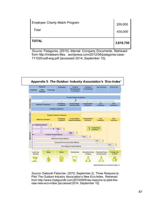 87
Appendix 5: The Outdoor Industry Association’s ‘Eco-Index’
Employee Charity Match Program
200,000
Total
430,000
TOTAL
3,816,750
Source: Patagonia. (2010). Internal Company Documents. Retrieved
from http://mitsteam.files. wordpress.com/2012/08/patagonia-case-
711020-pdf-eng.pdf [accessed 2014, September 15].
Source: Deborah Fleischer. (2010, September 2). Three Reasons to
Pilot The Outdoor Industry Association’s New Eco-Index. Retrieved
from http://www.triplepundit.com/2010/09/three-reasons-to-pilot-the-
oias-new-eco-index/ [accessed 2014. September 10]
 
