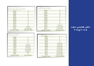 ‫ت‬‫‌و‬‫ه‬‫ن‬ ‫‌ناردنی‬‫ه‬‫ه‬ ‫داتای‬
2014 ‫بۆ‬ 2007 ‌‫ه‬‫ل‬
 