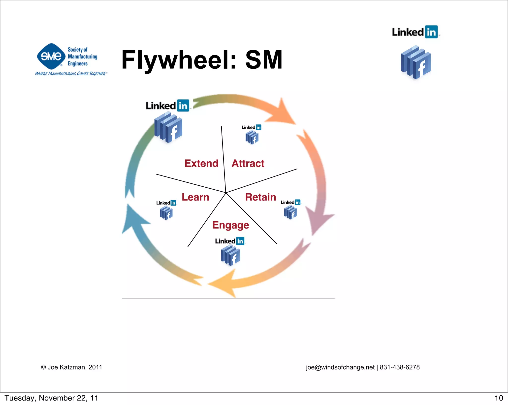 Attract
Engage
RetainLearn
Extend
© Joe Katzman, 2011 joe@windsofchange.net | 831-438-6278
Flywheel: SM
10Tuesday, November 22, 11
 