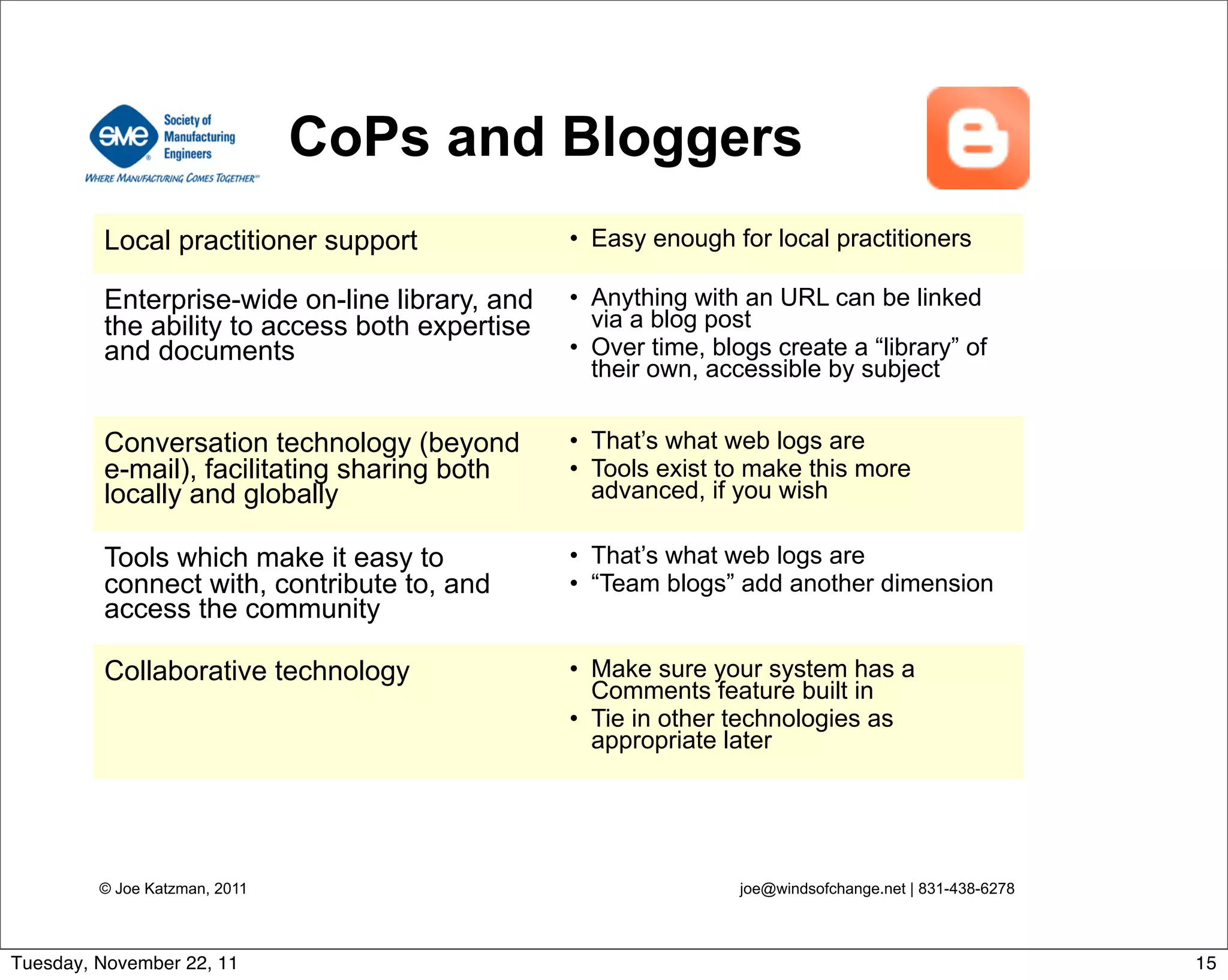 © Joe Katzman, 2011 joe@windsofchange.net | 831-438-6278
CoPs and Bloggers
Local practitioner support • Easy enough for local practitioners
Enterprise-wide on-line library, and
the ability to access both expertise
and documents
• Anything with an URL can be linked
via a blog post
• Over time, blogs create a “library” of
their own, accessible by subject
Conversation technology (beyond
e-mail), facilitating sharing both
locally and globally
• That’s what web logs are
• Tools exist to make this more
advanced, if you wish
Tools which make it easy to
connect with, contribute to, and
access the community
• That’s what web logs are
• “Team blogs” add another dimension
Collaborative technology • Make sure your system has a
Comments feature built in
• Tie in other technologies as
appropriate later
15Tuesday, November 22, 11
 