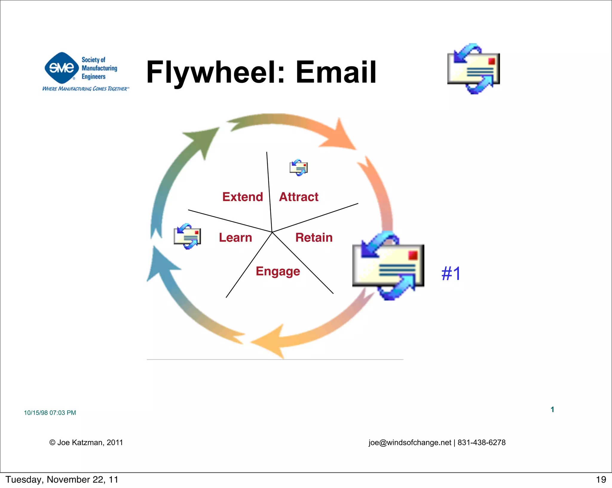 Attract
Engage
RetainLearn
Extend
© Joe Katzman, 2011 joe@windsofchange.net | 831-438-6278
10/15/98 07:03 PM 1
Flywheel: Email
#1
19Tuesday, November 22, 11
 