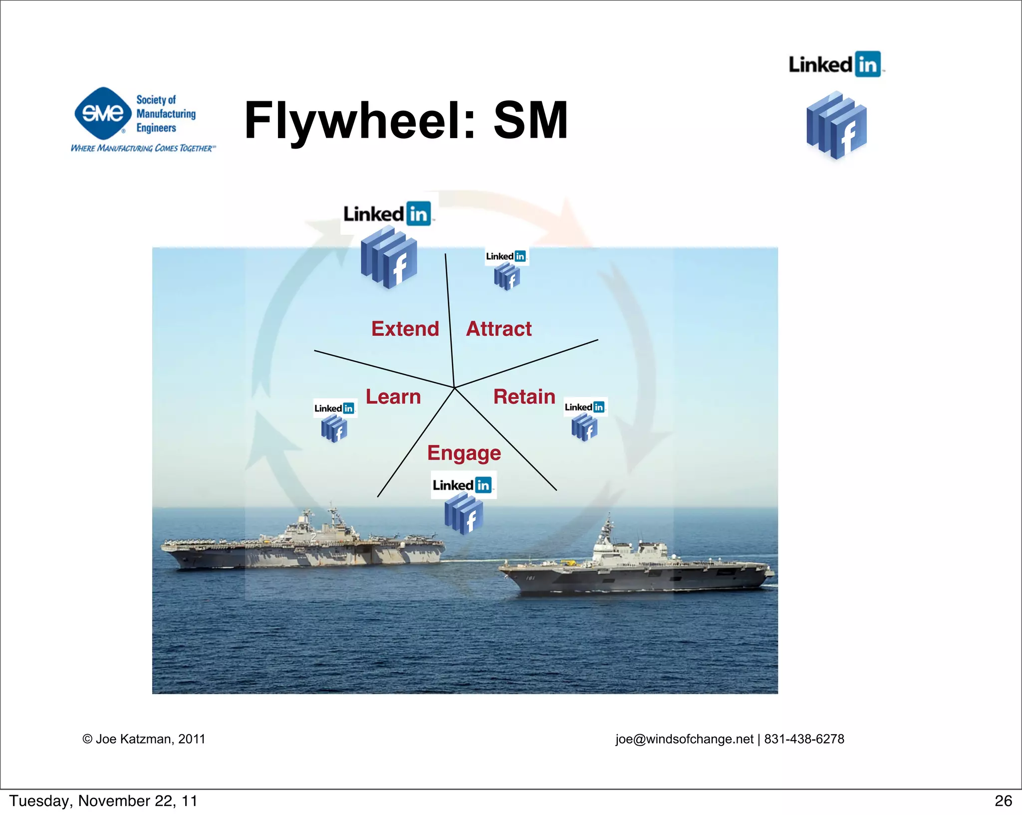 © Joe Katzman, 2011 joe@windsofchange.net | 831-438-6278
Flywheel: SM
Attract
Engage
RetainLearn
Extend
26Tuesday, November 22, 11
 