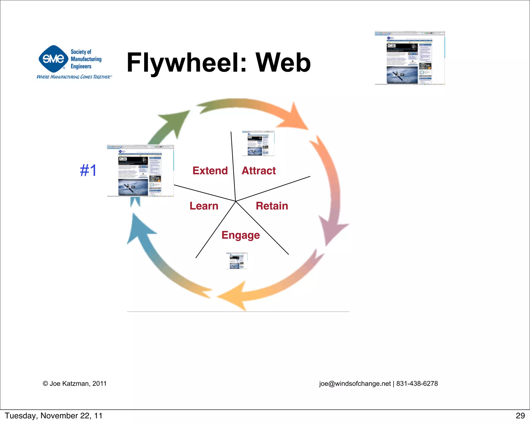 © Joe Katzman, 2011 joe@windsofchange.net | 831-438-6278
Attract
Engage
RetainLearn
Extend
Flywheel: Web
#1
29Tuesday, November 22, 11
 