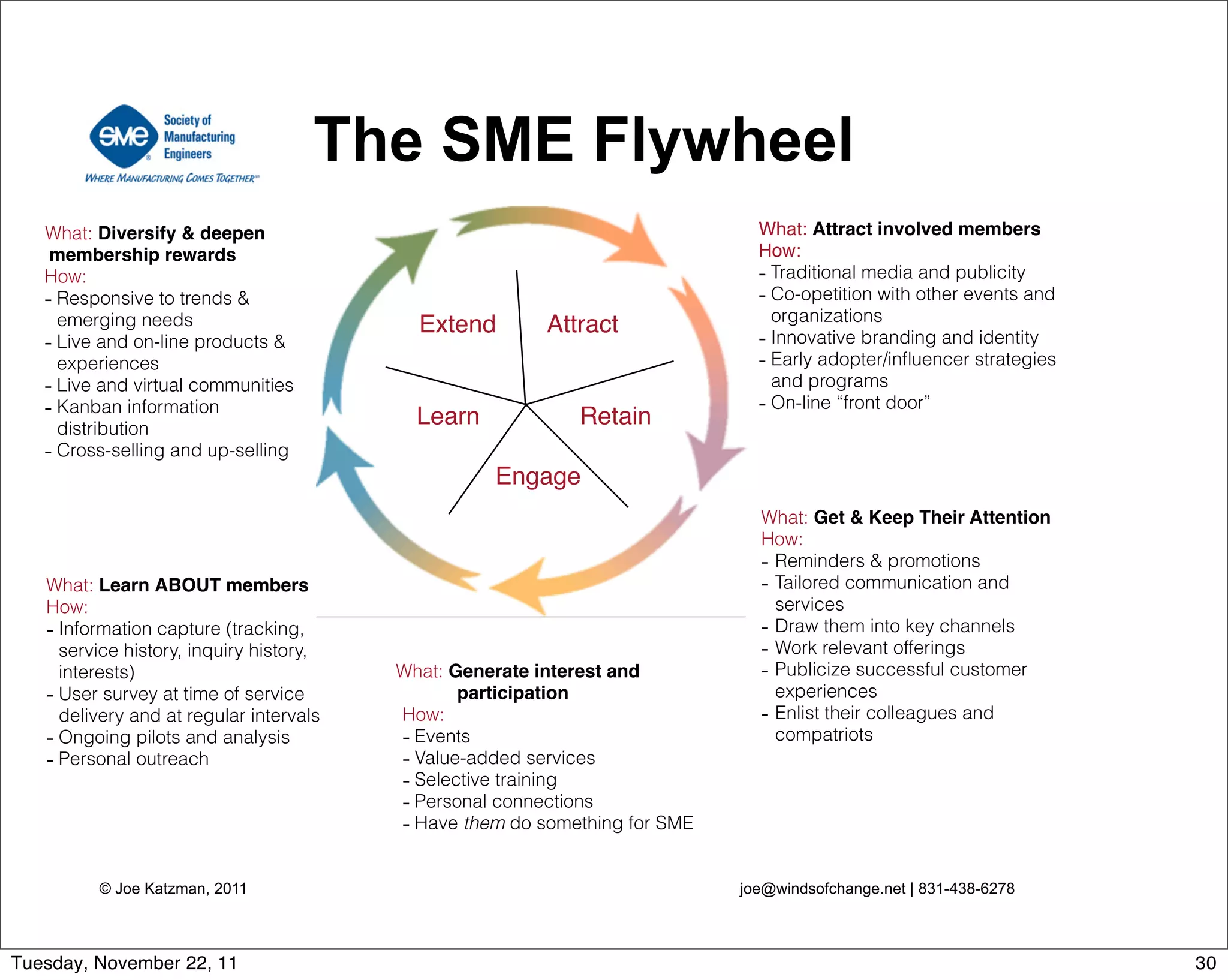 © Joe Katzman, 2011 joe@windsofchange.net | 831-438-6278
The SME Flywheel
What: Attract involved members
How:
- Traditional media and publicity
- Co-opetition with other events and
organizations
- Innovative branding and identity
- Early adopter/inﬂuencer strategies
and programs
- On-line “front door”
What: Generate interest and
participation
How:
- Events
- Value-added services
- Selective training
- Personal connections
- Have them do something for SME
What: Get & Keep Their Attention
How:
- Reminders & promotions
- Tailored communication and
services
- Draw them into key channels
- Work relevant offerings
- Publicize successful customer
experiences
- Enlist their colleagues and
compatriots
What: Learn ABOUT members
How:
- Information capture (tracking,
service history, inquiry history,
interests)
- User survey at time of service
delivery and at regular intervals
- Ongoing pilots and analysis
- Personal outreach
What: Diversify & deepen
membership rewards
How:
- Responsive to trends &
emerging needs
- Live and on-line products &
experiences
- Live and virtual communities
- Kanban information
distribution
- Cross-selling and up-selling
Attract
Engage
RetainLearn
Extend
30Tuesday, November 22, 11
 