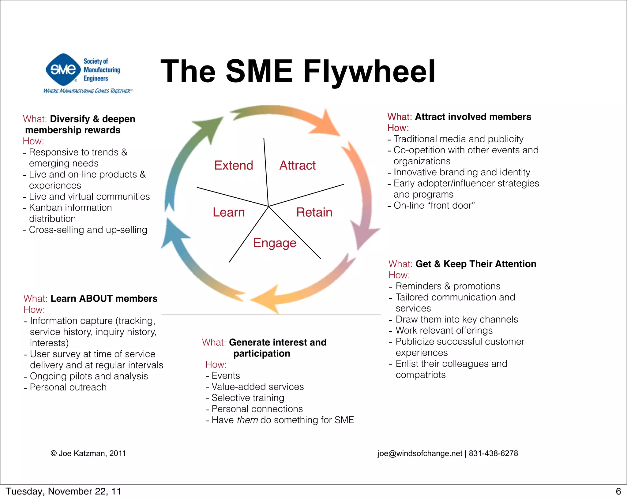 © Joe Katzman, 2011 joe@windsofchange.net | 831-438-6278
The SME Flywheel
What: Attract involved members
How:
- Traditional media and publicity
- Co-opetition with other events and
organizations
- Innovative branding and identity
- Early adopter/inﬂuencer strategies
and programs
- On-line “front door”
What: Generate interest and
participation
How:
- Events
- Value-added services
- Selective training
- Personal connections
- Have them do something for SME
What: Get & Keep Their Attention
How:
- Reminders & promotions
- Tailored communication and
services
- Draw them into key channels
- Work relevant offerings
- Publicize successful customer
experiences
- Enlist their colleagues and
compatriots
What: Learn ABOUT members
How:
- Information capture (tracking,
service history, inquiry history,
interests)
- User survey at time of service
delivery and at regular intervals
- Ongoing pilots and analysis
- Personal outreach
What: Diversify & deepen
membership rewards
How:
- Responsive to trends &
emerging needs
- Live and on-line products &
experiences
- Live and virtual communities
- Kanban information
distribution
- Cross-selling and up-selling
Attract
Engage
RetainLearn
Extend
6Tuesday, November 22, 11
 