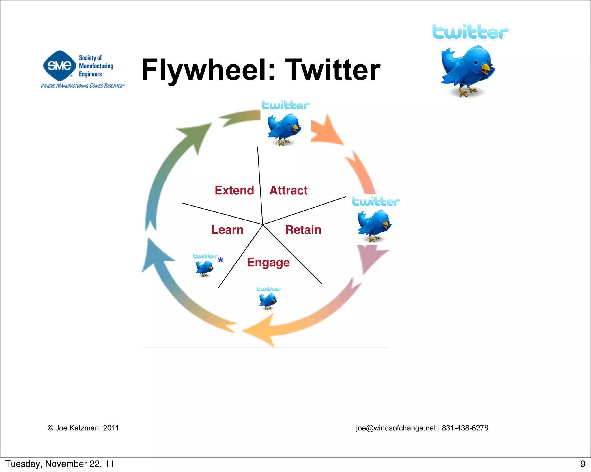 Attract
Engage
RetainLearn
Extend
© Joe Katzman, 2011 joe@windsofchange.net | 831-438-6278
Flywheel: Twitter
*
9Tuesday, November 22, 11
 
