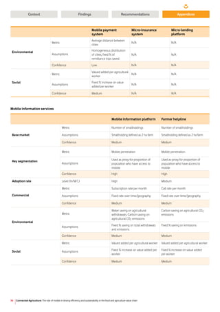 Connected Agriculture: The role of mobile in driving efficiency and sustainability in the food and agriculture value chain36
Context RecommendationsFindings Appendices
Mobile payment
system
Micro-insurance
system
Micro-lending
platform
Environmental
Metric
Average distance between
cities
N/A N/A
Assumptions
Homogeneous distribution
of cities, fixed % of
remittance trips saved
N/A N/A
Confidence Low N/A N/A
Social
Metric
Valued added per agricultural
worker
N/A N/A
Assumptions
Fixed % increase on value
added per worker
N/A N/A
Confidence Medium N/A N/A
Mobile information services
Mobile information platform Farmer helpline
Base market
Metric Number of smallholdings Number of smallholdings
Assumptions Smallholding defined as 2 ha farm Smallholding defined as 2 ha farm
Confidence Medium Medium
Key segmentation
Metric Mobile penetration Mobile penetration
Assumptions
Used as proxy for proportion of
population who have access to
mobile
Used as proxy for proportion of
population who have access to
mobile
Confidence High High
Adoption rate Level (H/M/L) High Medium
Commercial
Metric Subscription rate per month Call rate per month
Assumptions Fixed rate over time/geography Fixed rate over time/geography
Confidence Medium Medium
Environmental
Metric
Water saving on agricultural
withdrawals, Carbon saving on
agricultural CO2 emissions
Carbon saving on agricultural CO2
emissions
Assumptions Fixed % saving on total withdrawals
and emissions
Fixed % saving on emissions
Confidence Medium Medium
Social
Metric Valued added per agricultural worker Valued added per agricultural worker
Assumptions Fixed % increase on value added per
worker
Fixed % increase on value added
per worker
Confidence Medium Medium
 