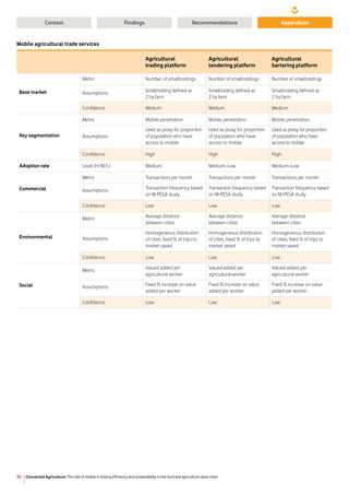 Connected Agriculture: The role of mobile in driving efficiency and sustainability in the food and agriculture value chain38
Context RecommendationsFindings Appendices
Mobile agricultural trade services
Agricultural
trading platform
Agricultural
tendering platform
Agricultural
bartering platform
Base market
Metric Number of smallholdings Number of smallholdings Number of smallholdings
Assumptions Smallholding defined as
2 ha farm
Smallholding defined as
2 ha farm
Smallholding defined as
2 ha farm
Confidence Medium Medium Medium
Key segmentation
Metric Mobile penetration Mobile penetration Mobile penetration
Assumptions
Used as proxy for proportion
of population who have
access to mobile
Used as proxy for proportion
of population who have
access to mobile
Used as proxy for proportion
of population who have
access to mobile
Confidence High High High
Adoption rate Level (H/M/L) Medium Medium–Low Medium–Low
Commercial
Metric Transactions per month Transactions per month Transactions per month
Assumptions Transaction frequency based
on M-PESA study
Transaction frequency based
on M-PESA study
Transaction frequency based
on M-PESA study
Confidence Low Low Low
Environmental
Metric Average distance
between cities
Average distance
between cities
Average distance
between cities
Assumptions
Homogeneous distribution
of cities, fixed % of trips to
market saved
Homogeneous distribution
of cities, fixed % of trips to
market saved
Homogeneous distribution
of cities, fixed % of trips to
market saved
Confidence Low Low Low
Social
Metric Valued added per
agricultural worker
Valued added per
agricultural worker
Valued added per
agricultural worker
Assumptions Fixed % increase on value
added per worker
Fixed % increase on value
added per worker
Fixed % increase on value
added per worker
Confidence Low Low Low
 