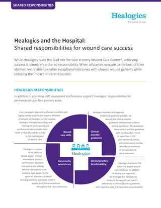 HEALOGICS RESPONSIBILITIES
In addition to providing staff, equipment and business support, Healogics’ responsibilities for
performance span four primary areas:
While Healogics takes the lead role for care in every Wound Care Center®, achieving
success is ultimately a shared responsibility. When all parties execute to the best of their
abilities, we’re able to realize exceptional outcomes with chronic wound patients while
reducing the impact on care resources.
SHARED RESPONSIBILITIES
Healogics and the Hospital:
Shared responsibilities for wound care success
Wound
care skills
Clinical
practice
guidelines
Community
wound care
Clinical practice
benchmarking
Every Healogics Wound Care Center is staﬀed with
highly trained wound care experts. Whether
employed by Healogics or the hospital,
Healogics manages recruiting, and
training for each wound care
professional who joins the core
team so that all contribute fully
to the highest level
of wound care.
Healogics marshals and organizes
evidence-based best practices for
wound care clinical practice
guidelines that promote uniform
clinical excellence. We developed
these clinical practice guidelines
with an exhaustive review
of more than 2,500
peer-reviewed articles,
and continuously monitor
wound care resources
to incorporate the
latest advances.
Healogics is unique
in its ability to
deliver expert chronic
wound care across a
community’s inpatient
and post-acute settings.
Wound care experts in all
locations have access to the
same set of evidence-based
clinical guidelines, providing uniform
quality and clinical excellence
throughout the care continuum.
Healogics maintains the
industry’s largest wound
care database. In addition
to driving our expertise,
we leverage this database to
measure the wound care team’s
adherence to clinical practice guidelines
with objective data that promotes accountability.
 
