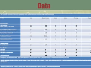 Data
Table1.Descriptivestatisticsforvariablesusedin the analysisof a student'sacademicperformancecomingfroma singlefemaleheadedhousehold.
Variables Mean Standard Deviation Minimum Maximum Percentage Frequen
DependentVariable
ChildOverallGrade 2.79 2.092 -1 6 N/A N
ChildOverallRatingson SchoolWork -0.17 1.464 -1 5 N/A N
ReportedChild BehaviorProblemsin School 1.77 0.555 -1 2 N/A N
ReportedProblemsin Schoolwork 1.72 0.576 -1 2 N/A N
PoorAcademicPerformance 6.1157 3.70385 -4 15 N/A N
EducationalAttainmentof Mother 6.2 3.281 -1 13 N/A N
ExplanatoryVariables
Parentsin Household 1.39 0.736 1 4 N/A N
ControlVariables
Sex of Child 1.48 0.5 1 2 N/A N
Childis White N/A N/A 1 2 77.8 90
Childis Blackor African-American N/A N/A 1 2 15.6 18
TotalHouseholdIncome 9.4 4.056 1 14 N/A N
Notes:Dataforthis studycomesfromthe UnitedStatesDepartmentof EducationNationalCenterforEducationStatistics’NationalHouseholdEducationSurvey(2005)
TheChild'sAcademicOutcomeis a sumof 4 indicatorvariables:1)Child'sOverallGradeacrossallsubjects2)Child'sOverallRatingson SchoolWork3)ReportedChildBehavioralProblemsin School4) ReportedProblems
with Schoolwork
Thecontrolvariableswere:the 1)the sexof the child2)if the childis African-Americanor Black3)If the childis White4) totalhouseholdincome
 