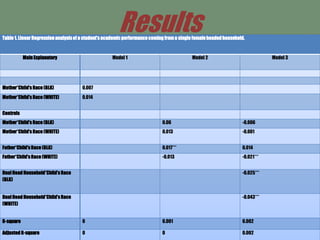 ResultsTable1. Linear Regressionanalysisof a student'sacademicperformance coming froma single femaleheadedhousehold.
MainExplanatory Model 1 Model 2 Model 3
Mother*Child'sRace (BLK) 0.007
Mother*Child'sRace (WHITE) 0.014
Controls
Mother*Child'sRace (BLK) 0.06 -0.006
Mother*Child'sRace (WHITE) 0.013 -0.001
Father*Child'sRace (BLK) 0.017*** 0.014
Father*Child'sRace (WHITE) -0.013 -0.021***
DualHead Household*Child'sRace
(BLK)
-0.025***
DualHead Household*Child'sRace
(WHITE)
-0.043***
R-square 0 0.001 0.002
Adjusted R-square 0 0 0.002
 