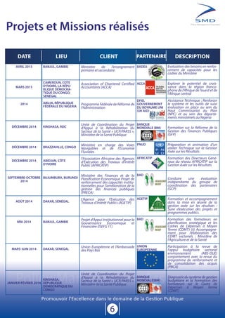 Policy Management Associates
6
Policy Management Associates
Projets et Missions réalisés
PARTENAIRE DESCRIPTIONDATE CLIENTLIEU
Evaluation des besoins en renfor-
cement de capacités pour les
cadres du Ministère
Explorer le potentiel de crois-
sance dans la région franco-
phone de l’Afrique de l’ouest et de
l’Afrique central
Assistance Technique : Renforcer
le système et les outils de suivi
évaluation en place au sein du
Haut Commissariat du Plan
(NPC) et au sein des départe-
ments ministériels au Nigeria
Formation sur la Réforme de la
Gestion des Finances Publiques
(GFP)
Préparation et animation d’un
atelier Technique sur la Gestion
Axée sur les Résultats
Formation des Directeurs Géné-
raux du réseau AFRICATIP sur la
Gestion Axée sur les Résultats
Conduire une évaluation
indépendante du groupe de
coordination des partenaires
(GCP)
Formation et accompagnement
dans la mise en œuvre de la
gestion axée sur les résultats :
Suivi d’exécution des projets et
programmes publics.
Formation des formateurs en
planification stratégique et les
Cadres de Dépenses à Moyen
Terme (CDMT) (ii) Accompagne-
ment pour l’élaboration des
CDMT sectoriels : Ministère de
l’Agriculture et de la Santé
Participation à la revue de
l'appui budgétaire sectoriel
environnement (ABS-DUE)
conjointement avec la revue du
programme de renforcement et
de consolidation des acquis
(PRCA)
Diagnostic du système de gestion
budgétaire et la Formation des
formateurs sur le Cadre de
Dépenses à Moyen Terme
(CDMT)
Ministère de l’enseignement
primaire et secondaire
Association of Chartered Certified
Accountants (ACCA)
Programme Fédérale de Réforme de
l’Administration
Unité de Coordination du Projet
d’Appui à la Réhabilitation du
Secteur de la Santé « UCP/PARSS »,
Ministère de la Santé Publique
Ministère en charge des Voies
Navigables et de l’Economie
Fluviales
l’Association Africaine des Agences
d’Exécution des Travaux d’Intérêt
Public (AFRICATIP)
Ministère des Finances et de la
Planification Economique Projet de
renforcement des capacités institu-
tionnelles pour l'amélioration de la
gestion des finances publiques
(PRECA)
L’Agence pour l’Exécution des
Travaux d’Intérêt Publics (AGETIP)
Projet d’Appui Institutionnel pour la
Gouvernance Économique et
Financière (ISEFG 11)
Union Européenne et l’Ambassade
des Pays Bas
Unité de Coordination du Projet
d’Appui à la Réhabilitation du
Secteur de la Santé « UCP/PARSS »,
Ministère de la Santé Publique
BANJUL, GAMBIE
CAMEROUN, COTE
D’IVOIRE, LA RÉPU-
BLIQUE DÉMOCRA-
TIQUE DU CONGO,
SÉNÉGAL
ABUJA, RÉPUBLIQUE
FÉDÉRALE DU NIGERIA
KINSHASA, RDC
BRAZZAVILLE, CONGO
ABIDJAN, CÔTE
D’IVOIRE
BUJUMBURA, BURUNDI
DAKAR, SÉNÉGAL
BANJUL, GAMBIE
DAKAR, SENEGAL
KINSHASA,
RÉPUBLIQUE
DÉMOCRATIQUE DU
CONGO
AVRIL 2015
MARS 2015
2014
DÉCEMBRE 2014
DÉCEMBRE 2014
DÉCEMBRE 2014
SEPTEMBRE-OCTOBRE
2014
AOÛT 2014
MAI 2014
MARS-JUIN 2014
JANVIER-FÉVRIER 2014
BADEA
ACCA
DFID,
GOUVERNEMENT
DU ROYAUME UNI
(UK AID)
BANQUE
MONDIALE (BM)
PNUD
AFRICATIP
BAD
AGETIP
BAD
UNION
EUROPÉENNE
BANQUE
MONDIALE(BM)
Promouvoir l'Excellence dans le domaine de la Gestion Publique
 