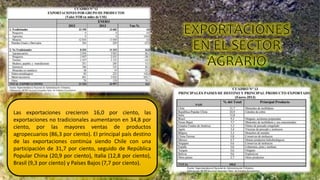 Las exportaciones crecieron 16,0 por ciento, las
exportaciones no tradicionales aumentaron en 34,8 por
ciento, por las mayores ventas de productos
agropecuarios (86,3 por ciento). El principal país destino
de las exportaciones continúa siendo Chile con una
participación de 31,7 por ciento, seguido de República
Popular China (20,9 por ciento), Italia (12,8 por ciento),
Brasil (9,3 por ciento) y Países Bajos (7,7 por ciento).
 