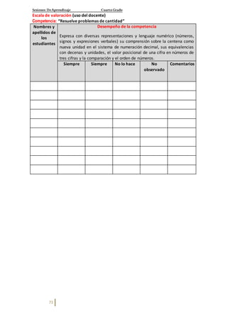 Sesiones DeAprendizaje Cuarto Grado
73
Escala de valoración (uso del docente)
Competencia: “Resuelve problemas de cantidad”
Nombres y
apellidos de
los
estudiantes
Desempeño de la competencia
Expresa con diversas representaciones y lenguaje numérico (números,
signos y expresiones verbales) su comprensión sobre la centena como
nueva unidad en el sistema de numeración decimal, sus equivalencias
con decenas y unidades, el valor posicional de una cifra en números de
tres cifras y la comparación y el orden de números.
Siempre Siempre No lo hace No
observado
Comentarios
 