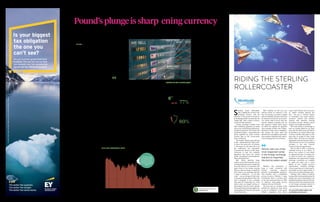 1.4
1.5
1.6
1.2
1.3
Dec ‘15 Feb ‘16 Apr ‘16 Jun ‘16 Aug ‘16 Oct ‘16
RACONTEUR raconteur.net 2XXXXxx xx xxxx
LOGO
COMMERCIAL FEATURE
S
terling’s recent rollercoaster
ride is leading the currency into
uncharted territory, with the
behaviour of the pound more akin to
an emerging market currency than the
“safety play” that a reserve currency
should normally represent.
Foreign exchange markets have
been exhibiting symptoms of denial
sinceJune’s shock Brexit referendum,
perhaps hoping that “soft” Brexit still
remained an option – hopes that were
firmly squashed by prime minister
Theresa May at the Conservative
Party conference.
The market’s reaction was swift and
brutal – witness sterling’s “flash crash”
in Asia in the early hours of October
7. The reason for the sharp fall is not
yet understood, but speculation
surrounds the reaction to Mrs May’s
comments or even the computer
algorithms that factor the “animal
spirits” circulating on social media into
their trading decisions.
With clients spanning large,
medium and small businesses, we are
working harderthan everto obtain the
very best rates for our customers. We
quote close to the market ensuring
that our rates are always competitive
and if there is an exchange rate that
a client is looking for – an “at best
order” – we can arrange for that order
to be automatically placed when that
rate is breached. It was a strategy
that paid off handsomely for many
clients when we bought sterling on
their behalf in the four short minutes
during which the pound plunged to an
unprecedented 31-year low during the
recent flash crash.
RIDING THE STERLING
ROLLERCOASTER
With volatility for the euro and
sterling certain to continue in the
face of ongoing uncertainty coupled
with thin liquidity, demand is growing
for forward contracts for up to a year.
Our clients need to know they can
operate hedging strategies and we
also operate a market watch where
we watch the markets for specified
rates between 8.30am and 5.30pm,
Monday to Friday, with no obligation.
We contact the client when the
desired level is available to give them
the necessary flexibility they need in
a fast-changing forex environment.
Whether the transaction is
large or small, companies with
foreign exchange exposure
demand knowledgeable guidance,
free transfers and a competitive
pricing structure. Whether a large
institutional client, a private client
or any size corporate client, we offer
an identical, high-quality service,
whatever the size of transfer.
We have seen an increase in the
demand for sterling at lower levels
as loss of confidence in the pound
reflects resignation that Brexit
means “hard” Brexit, with no amount
of wishful thinking altering the
fact. The euro is similarly subject
to uncertainty over policy outlook,
economic outlook and political
outlook, with elections looming
throughout Europe. Markets overall
appear more fragile and skittish.
We invest heavily in technology so
that our trading platforms can keep
pace with the latest moves and deliver
its benefits to our clients. Most major
currency transfers take place on the
same day, on receipt of client funds
before 12pm. All funds are internally
segregated and held securely within a
client account at one of our banking
providers in line with Financial
Conduct Authority requirements.
We are able to offer a proactive,
individual service to our clients. To
discuss any content in more detail
an experienced team of analysts are
on hand to answer your questions.
Dedicated and experienced foreign
exchange consultants are available
to guide and assist you in every
aspect of your foreign currency
requirements, including strategic
forward planning and monitoring for
favourable currency opportunities to
secure the very best exchange rates.
Sterling’s ride is likely to continue
bumpy while it is being battered by UK
politics, but some commentators are
alreadyforecasting a rebound. Partner
with one of the most respected names
in the foreign exchange industry to
negotiate the stormy waters ahead.
For more information please visit
worldwidecurrencies.com
Partner with one of the
most respected names
in the foreign exchange
industry to negotiate
the stormy waters ahead
COMMERCIAL FEATURE
GOING GLOBAL raconteur.net12 RACONTEUR RACONTEUR raconteur.net 13GOING GLOBAL15 / 11 / 2016 15 / 11 / 2016
“Of the outcomes of the EU ref-
erendum, the one most imminently
felt by UK businesses is the impact
of the weakening pound,” says Da-
vid Whitehouse, managing director
and co-head of UK restructuring at
global valuation and corporate fi-
nance advisory firm Duff & Phelps.
With Brexit Article 50 expected to
be triggered at the end of the first
quarter of 2017, CFOs have little
time to prepare for any further cur-
rency shocks.
“While uncertainty over the UK’s
trade relationship with the EU
post-Brexit lingers, companies need
to start putting in place plans that
will help them navigate a more vola-
tile currency environment or review
measures they had taken before the
vote to leave, such as currency hedg-
ing,” says Mr Whitehouse.
“However, as a volatile or weaker
pound could be a reality for the long
or at least mid-term, businesses with
international operations and suppli-
ers will need to look beyond curren-
cy hedging and review the way they
select or negotiate with suppliers, or
consider passing on higher costs to
customers both domestically and
internationally.”
EarthportFX’s Mr Theuninck
says: “Until Article 50 [is activated]
and we start understanding exact-
ly how Europe intends to engage
in negotiations, we can’t really say
with much certainty how the mar-
ket will play out.”
Monex Europe’s Mr Berich adds:
“Nobody has a crystal ball. It’s
probably more important to iden-
tify potential moves and how they
affect the business as opposed to
forecasting. That’s quite an impor-
tant distinction. Investors should be
identifying quantified market risk
as it affects the business and not at-
tempting to make a call.”
While costs for imported items are
likely to increase, there may be op-
portunities for those with more ex-
port-focused business. Others still
may prefer to take a more proactive
approach to currency risk.
“The key thing for a company ex-
posed to foreign exchange risk is to
understand it very well,” says Mr
Teixeira at MVF. “Oftentimes com-
panies will only have a vague under-
standing of what foreign currency
risk; it’s important to analyse it nu-
merically in some detail.
“You might not even remember or
know what currency a contract is de-
nominated in and what proportion
of clients you are billing in sterling
or dollars. Ideally you want to have
a natural hedging in place; if you’re
buying in dollars you should be sell-
ing in dollars.”
Share this article online via
raconteur.net
spending money in one currency
and we bill our clients in a different
currency,” he says.
“The devaluation of sterling is a
great opportunity for exporters, you
have a sterling cost-base and can bill
clients in dollars or other currencies;
it’s a great opportunity to undercut
your competitors in terms of cost.
“If you’re looking to expand
abroad, as we are with our operation
in the US, it makes great sense to us
to invest and grow.”
While economic indicators sug-
gest that much of the initial concern
over the economy may have been
overdone, lower sterling valuations
may be something businesses will
have to live with for some time.
Jonathan Loynes, chief European
economist at London-based consul-
tancy Capital Economics, forecasts
a further fall against the US dollar
over the next year, fuelled by a rise
in US interest rates. However, Mr
Loynes says the decline in sterling
is likely to soften the economic im-
pact of Brexit.
Pound’s plunge is sharp ening currency
With some forecasters predicting continuing volatility on the foreign exchange markets, UK businesses
need to assess their FX risk and hedge against possible losses
C
ompared with the relative
stability of recent years,
the past few months have
been a challenging time
for the British pound. The outcome
of the UK’s referendum on contin-
ued European Union membership
has seen confidence in the currency
slide as uncertainty has built over
the future of the British economy.
Since June, company finance ex-
ecutives have found themselves
dealing with the fallout from the
referendum result and its impact
on markets.
The fall of sterling against major
currencies has been one of the most
perceptible consequences of the re-
sult ahead of actual Brexit.
Sterling’s devaluation has been
among the biggest documented
across global currencies since the
start of the year and has affected
businesses throughout the country.
“The situation that UK companies
are in at the moment is not unique,”
says Ranko Berich, head of market
analysis at foreign exchange compa-
ny Monex Europe. “FX volatility in
general has increased over the past
two years.
“What is specific to the UK is just
how dramatic the fall has been over
the past couple of months.
“We’ve seen businesses that
would never have considered hedg-
ing their long-term cash flows or
their capital expenditure and have
now seen the kind of moves that
can happen and are thinking they
should hedge [currencies].”
Mr Berich says the drop in sterling
had seen margins narrow since the
result and forced chief financial of-
ficers (CFOs) to reconsider how they
tackle currency risk.
“Given that we’re seeing bouts of
volatility that are more pronounced
than they have been for the past ten
years, it has become more of a press-
ing issue,” says Monex Europe head
of treasury Neil Maffey.
“We are now seeing a marked
change in the need for CFOs to have a
specialist focus on the implications
of currency across the board,” says
Mr Maffey. “As opposed to it being
a functionality that has to be done,
it now seems to be something that
is being approached in a far more
considered way.”
Some companies have been slow to
adapt, however. Following years as
one of the global financial system’s
more robust currencies, the scale of
the fall in sterling will have caught
some people underprepared.
Indeed, a survey in August by
cross-border payments specialist
EarthportFX of 75 small and medi-
um-sized enterprises with foreign
exchange turnover of less than £10
million found many smaller busi-
nesses had yet to address the issue.
While 77 per cent acknowledged the
need to change their approach to for-
eign currency hedging, 80 per cent
admitted they had made no changes
following the referendum result.
Yet, while 40 per cent of respond-
ents suggested the result would
have a negative impact on their
business in the long term, just over
half were unsure how the result
would affect them.
“The referendum result has in-
creased FX costs by 30 per cent im-
mediately after the referendum an-
nouncement and corporates are in
a very difficult position where their
costs are higher than they were,”
says Peter Theuninck, head of FX
market strategy at EarthportFX.
Signs have been mixed so far, how-
ever. For those exporting business
abroad, the potential for expanding
their overseas sales may be tempting.
Recent data from Markit and the
Chartered Institute of Procurement
and Supply (CIPS) revealed that UK
Manufacturing Purchasing Manag-
ers’ Index (PMI) hit its highest level
since mid-2014 in September, show-
ing the sector has continued to ex-
pand despite existing concerns.
While the domestic market was a
prime driver of new business wins,
FX RISK
ROB LANGSTON
the weakened sterling exchange
rate had driven up new orders from
abroad, according to Markit and
CIPS. Similarly, the Markit/CIPS UK
Services PMI, which measures the
strength of the services sector, also
picked up in September following
a referendum-inspired drop earlier
in the year.
Michael Teixeira, CFO at UK-based
customer acquisition company
MVF, says the fall in sterling has
affected many UK companies who
import costs in different currencies.
“If you have any part of your activi-
ties overseas, whether that is clients,
revenues, staff or purchases, then
you have a foreign exchange risk,”
he explains. “It’s very hard to try to
hedge or manage that away.”
Mr Teixeira says larger companies
may be better placed to manage cur-
rency risk through their banks, but
smaller or fast-growing companies
face a different situation.
“Our business is digital customer
generation; we spend a lot of money
online with companies like Goog-
le and Facebook and we spend that
money to generate more clients for
our customers. In some cases, we’re
The scale of the
fall in sterling
will have caught
some people
underprepared
GBP-USD EXCHANGE RATE
RichardBaker/GettyImages
IMPACT OF THE BREXIT VOTE*
MANY COMPANIES REMAIN EXPOSED
AND UNPREPARED FOR THE IMPACT
OF THE BREXIT VOTE ON THEIR
FOREIGN EXCHANGE (FX) COSTS
Source: EarthportFX 2016
77%
of UK SMEs acknowledged the
need to change their approach
towards FX hedging in the face of
volatile current markets
80%
admitted they have made no
changes to their hedging strategy
*Survey of 75 small and medium-sized enterprises
The Brexit vote
has hammered the
price of the pound,
resulting in major
earnings uncertainty
for international
firms
 