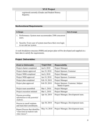 XYZ Project
8
registered currently (Grades and Student History
Reports).
Nonfunctional Requirements:
In Scope Out of scope
1. Performance: System must accommodate 2500 concurrent
users.
2. Security: Every user of system must have their own login
to see and use system.
A work breakdown structure (WBS) and project plan will be developed and supplied at a
later date to satisfy the requirements.
Project Deliverables:
Event or Deliverable Target Date Responsibility
Project charter completed Jan 8, 2010 Project Manager
Project charter approved Jan 19, 2010 Project Sponsor, Customer
Project WBS completed Jan 8, 2010 Project Manager
Project WBS approved Jan 19, 2010 Project Sponsor, Customer
Project plan completed Feb 19, 2010 Project Manager
Project plan approved Feb 29, 2010 Project Sponsor, Customer, Subject
Matter Experts
Project team assembled Mar 1, 2010 Project Manager
Project execution initiated Mar 1, 2010 Project Manager
Process providing
information to the potential
students.
Apr 16, 2010 Project Manager, Development team.
Process to enroll students
and track their enrollments.
Apr 30, 2010 Project Manager, Development team.
Report Process that identifies
“what kind of students take
what classes”.
May 14, 2010 Project Manager, Development team.
 